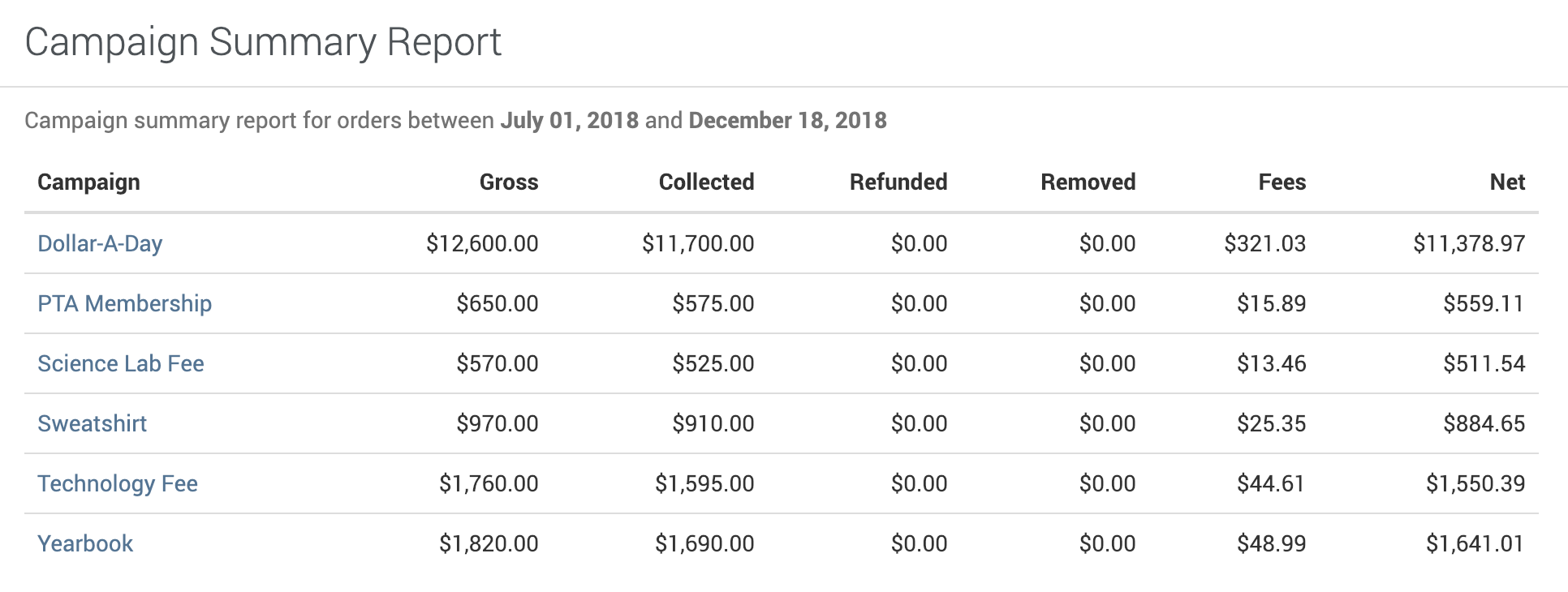 Campaign Summary Report