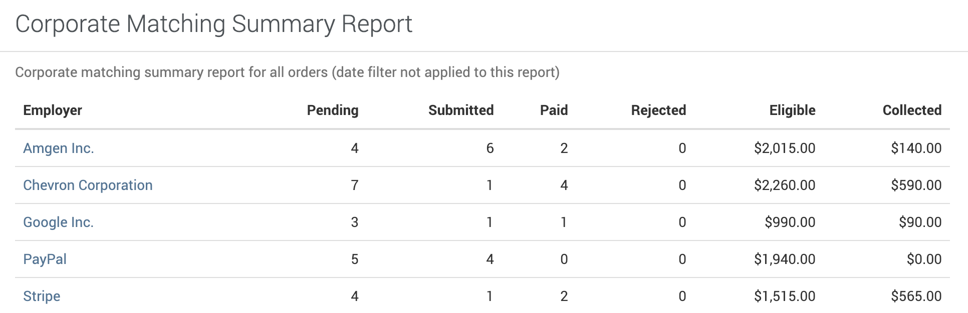 Corporate Matching Summary Report