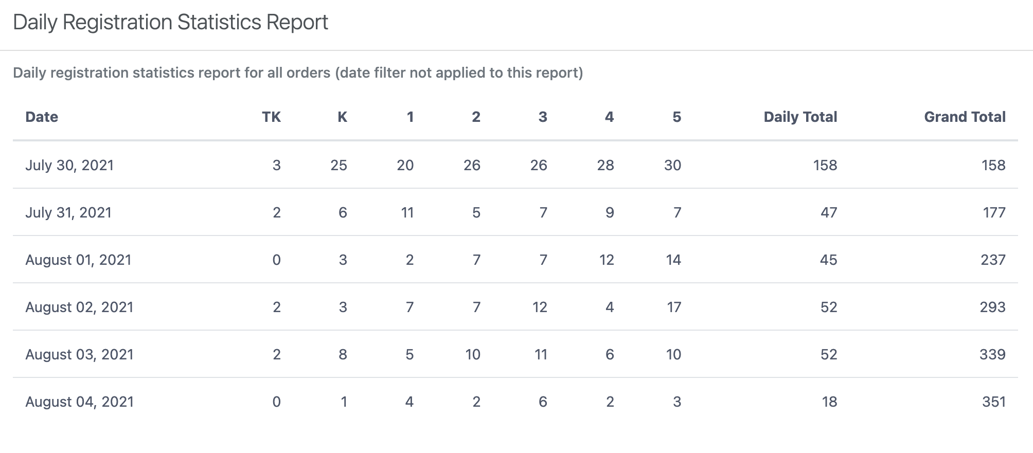 Daily Registration Statistics Report