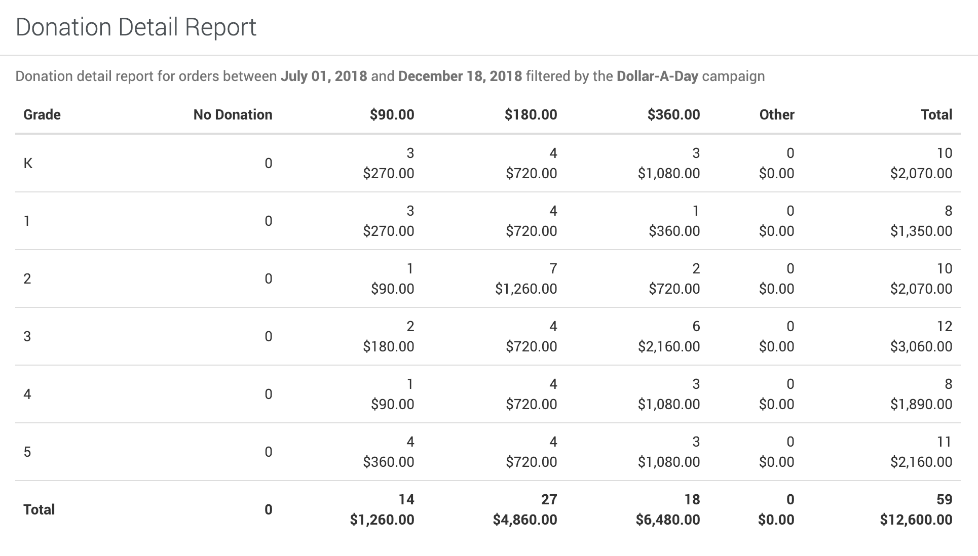 Donation Detail Report
