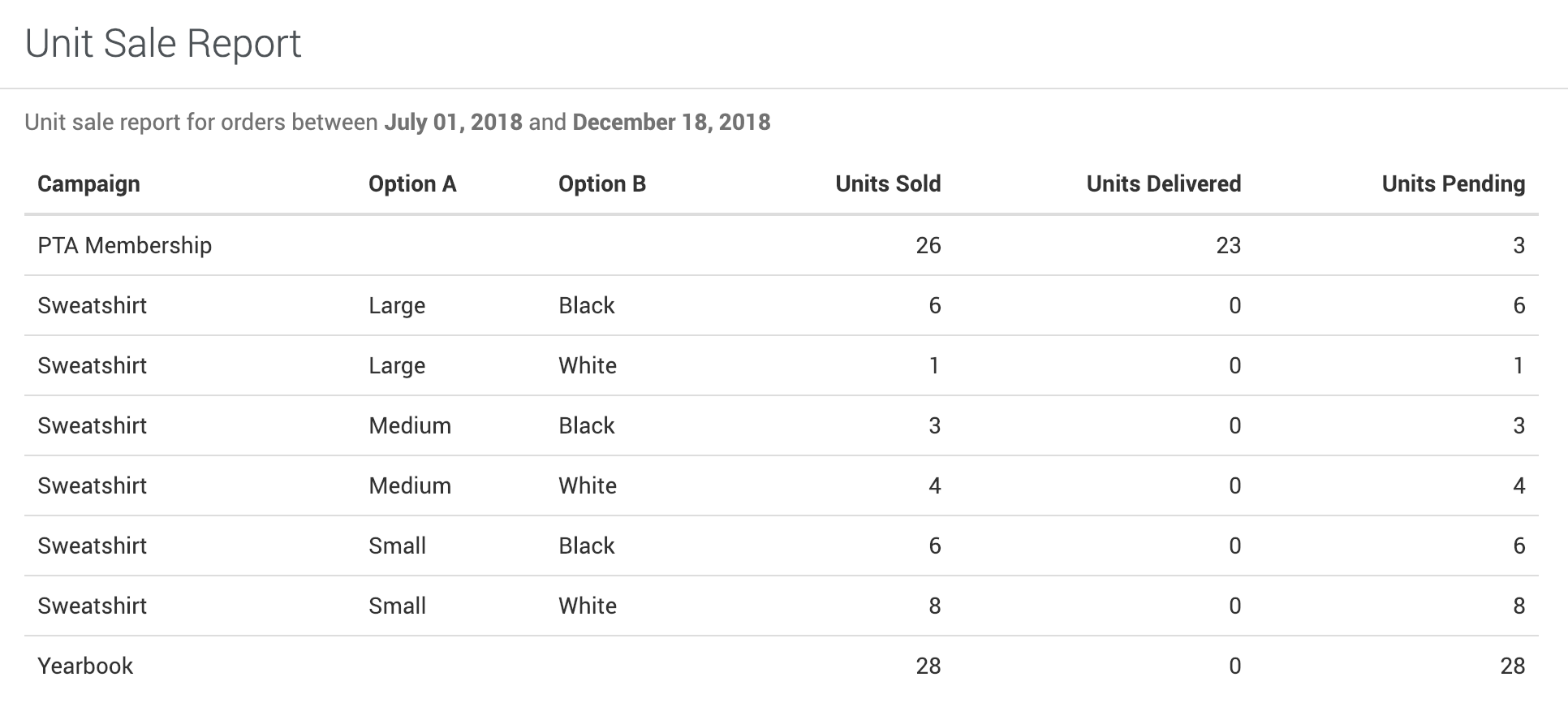 Unit Sale Report